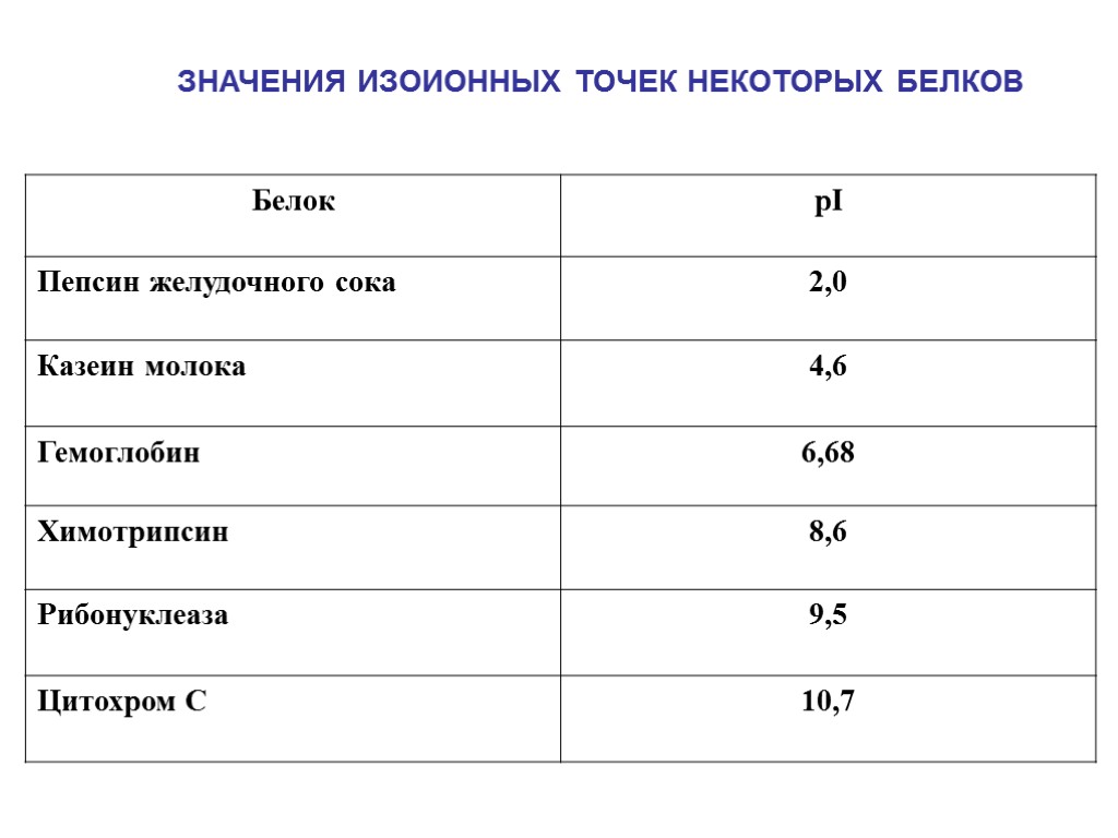 ЗНАЧЕНИЯ ИЗОИОННЫХ ТОЧЕК НЕКОТОРЫХ БЕЛКОВ